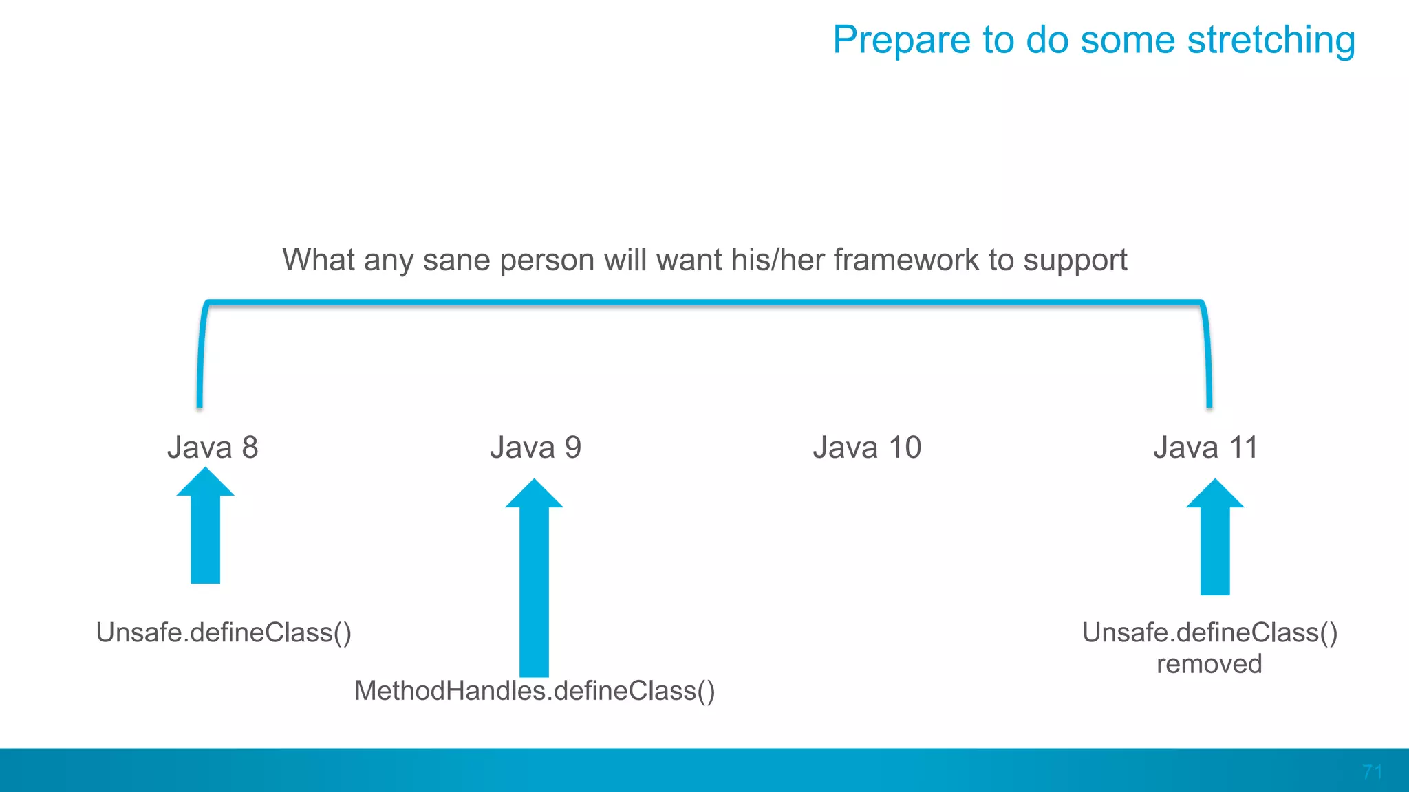 71
Prepare to do some stretching
Java 8 Java 9 Java 10 Java 11
What any sane person will want his/her framework to support
Unsafe.defineClass()
MethodHandles.defineClass()
Unsafe.defineClass()
removed
 