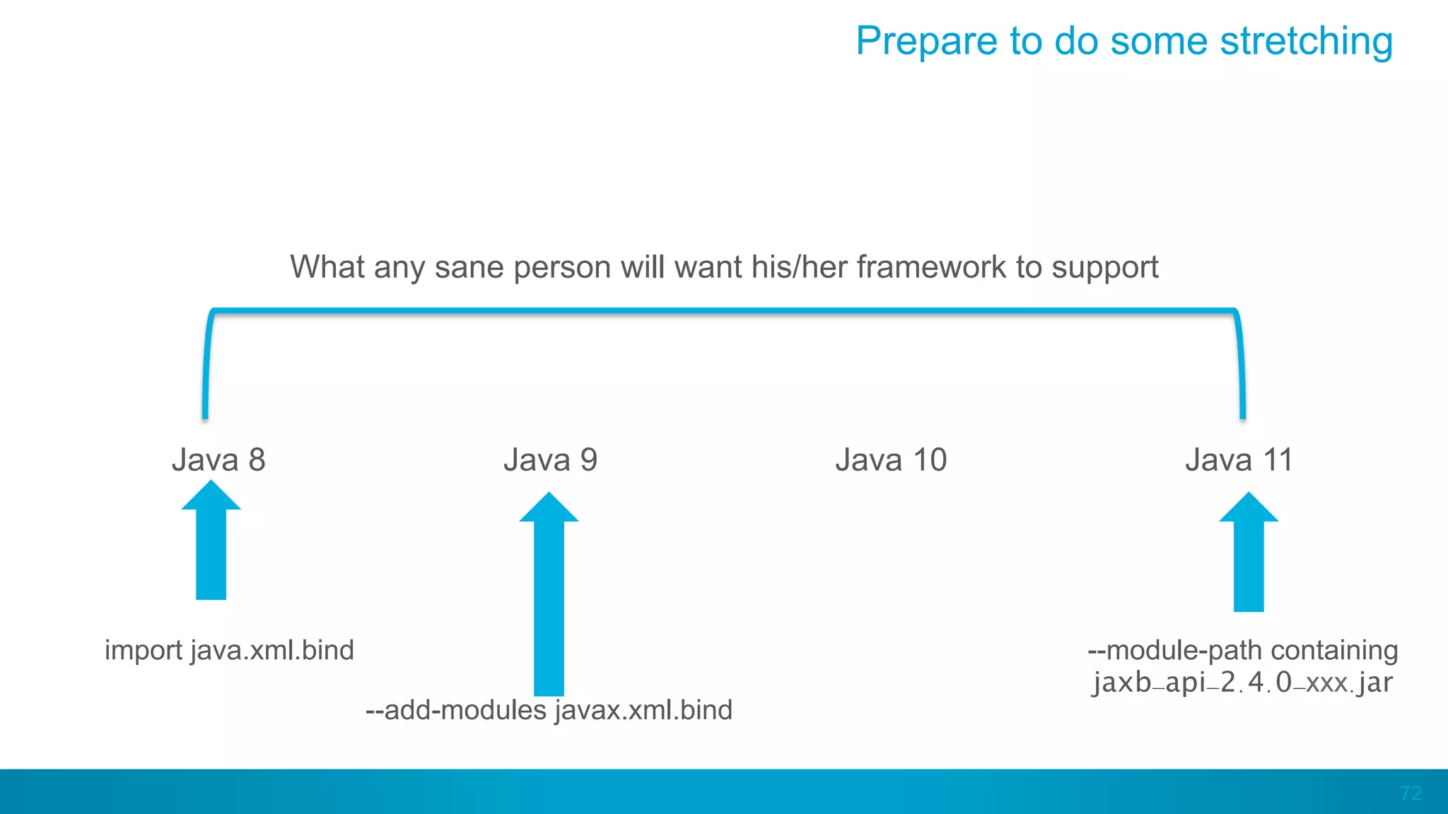 72
Prepare to do some stretching
Java 8 Java 9 Java 10 Java 11
What any sane person will want his/her framework to support
import java.xml.bind
--add-modules javax.xml.bind
--module-path containing
jaxb-api-2.4.0-xxx.jar
 