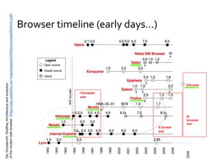 Browser timeline (early days…)
18
2008
Chrome
Da:Grosskurth,Godfrey,Architectureandevolution
ofthemodernwebbrowser(https://plg.uwaterloo.ca/~migod/papers/2006/jss-browserRefArch.pdf)
I browser
war
II broser
war
III
browser
war
 