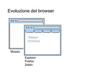 Evoluzione del browser
33
Mosaic
Explorer
Firefox
Safari
Tabbed
browsing
 