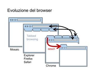 Evoluzione del browser
36
Mosaic
Explorer
Firefox
Safari
Tabbed
browsing
Chrome
detach
 