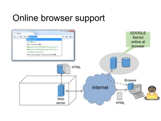 Online browser support
40
HTTP
internet
Browser
Web
server
HTML
HTML
GOOGLE
Servizi
online al
browser
 