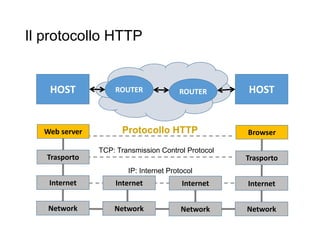Il protocollo HTTP
5
HOST HOSTROUTER ROUTER
Web server
Trasporto
Internet
Network
Internet
Network
Internet
Network
Browser
Trasporto
Internet
Network
Protocollo HTTP
TCP: Transmission Control Protocol
IP: Internet Protocol
 
