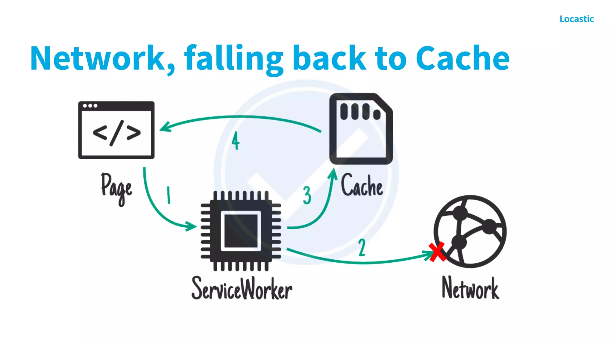 Network, falling back to Cache
 