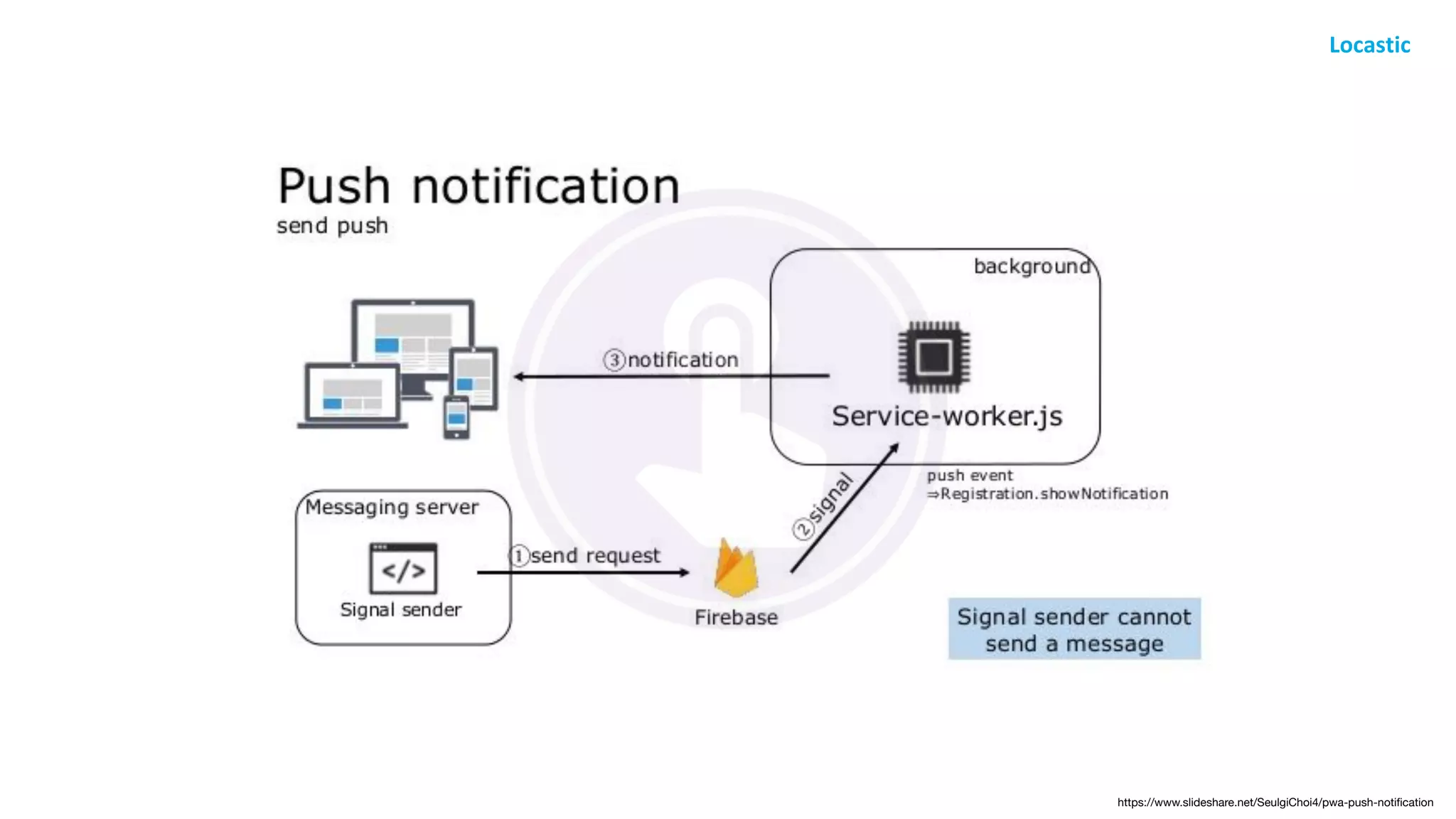 https://www.slideshare.net/SeulgiChoi4/pwa-push-notiﬁcation
 