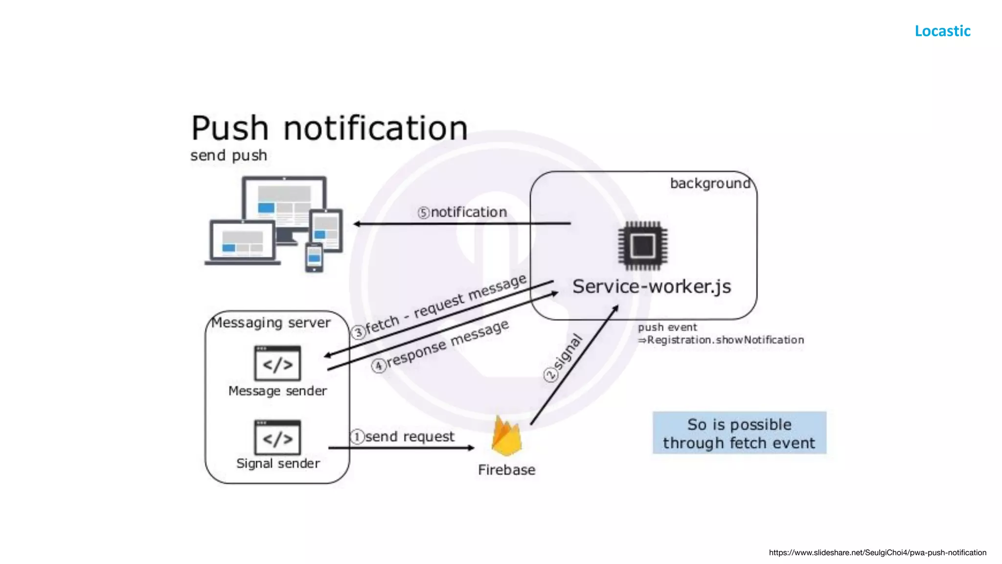 https://www.slideshare.net/SeulgiChoi4/pwa-push-notiﬁcation
 