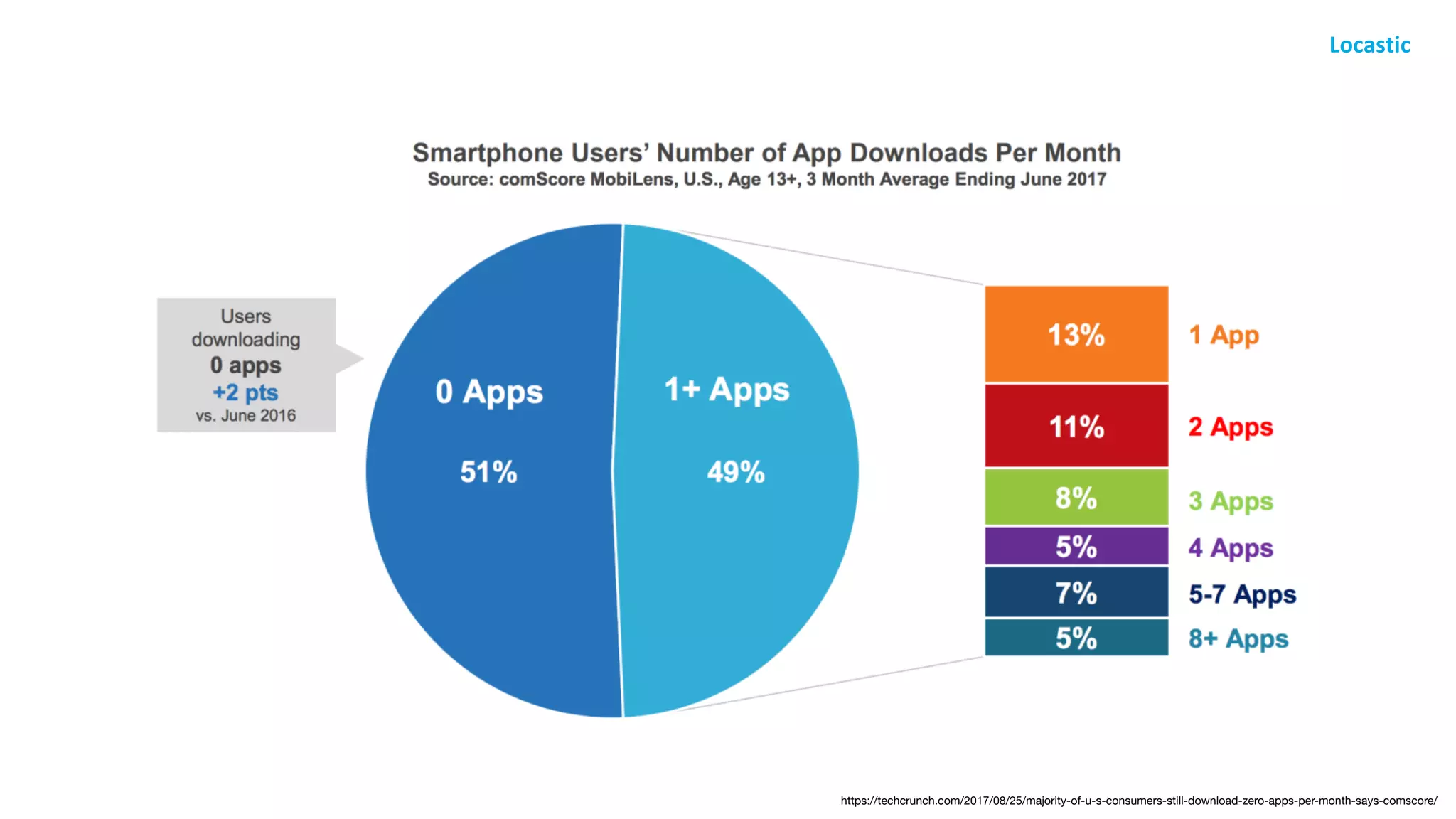 https://techcrunch.com/2017/08/25/majority-of-u-s-consumers-still-download-zero-apps-per-month-says-comscore/
 