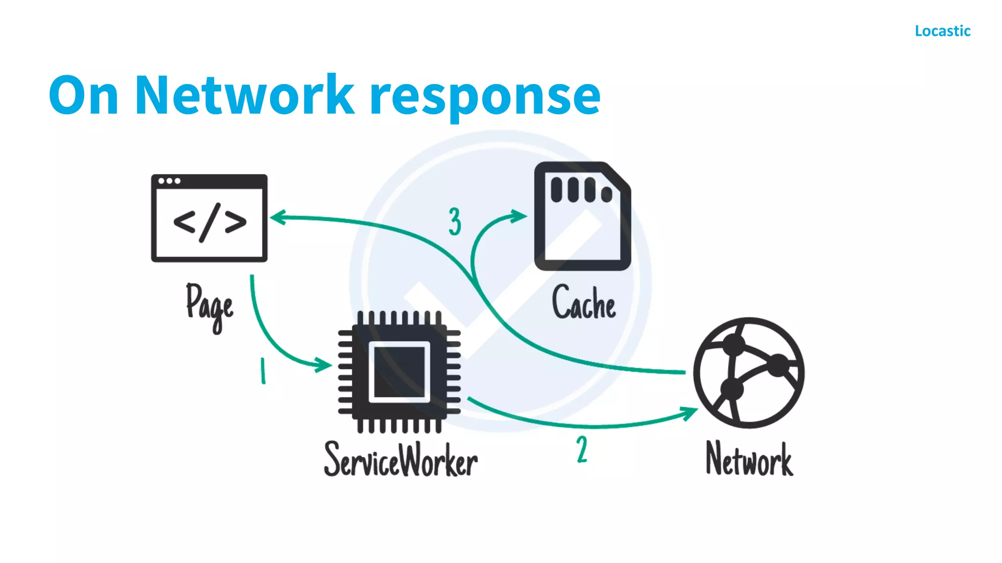 On Network response
 