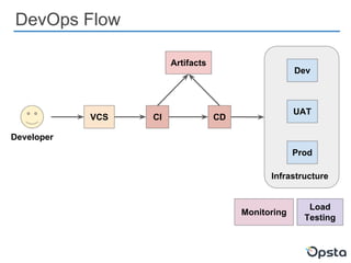DevOps Flow
Infrastructure
VCS CI CD
Dev
UAT
Prod
Monitoring
Load
Testing
Artifacts
Developer
 