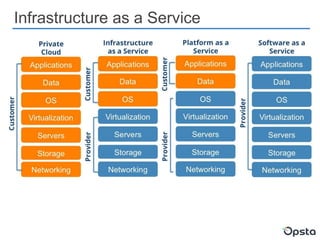 Infrastructure as a Service
 