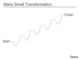 Many Small Transformation
Start
Finish
 