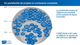 Un portefeuille de projets en croissance constante
Le portefeuille projets de
l’Agence est constitué
d’une centaine de lignes
d’activités.
L’ASIP Santé a été créée
en 2009 par la réunion du
GIP CPS et du GIP DMP.
 