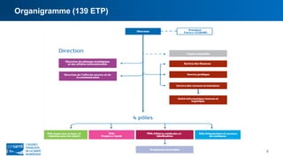 Organigramme (139 ETP)
6
 