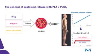 Polymer based drug delivery systems for parenteral controlled release ...