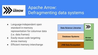 Apache Arrow:
Defragmenting data systems
● Language-independent open
standard in-memory
representation for columnar data
(i.e. data frames)
● Easily reuse code targeting
Arrow memory
● Efficient memory interchange
Arrow
memory
JVM Data Ecosystem
Database Systems
Data Science Libraries
 