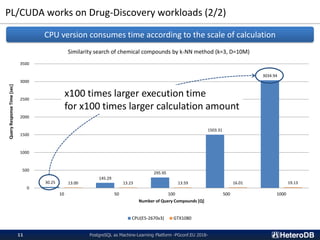 PL/CUDA works on Drug-Discovery workloads (2/2)
PostgreSQL as Machine-Learning Platform -PGconf.EU 2018-11
30.25
145.29
295.95
1503.31
3034.94
13.00 13.23 13.59 16.01 19.13
0
500
1000
1500
2000
2500
3000
3500
10 50 100 500 1000
QueryResponseTime[sec]
Number of Query Compounds [Q]
Similarity search of chemical compounds by k-NN method (k=3, D=10M)
CPU(E5-2670v3) GTX1080
CPU version consumes time according to the scale of calculation
x100 times larger execution time
for x100 times larger calculation amount
 