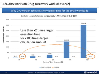 PL/CUDA works on Drug-Discovery workloads (2/2)
PostgreSQL as Machine-Learning Platform -PGconf.EU 2018-12
30.25
145.29
295.95
1503.31
3034.94
13.00 13.23 13.59 16.01 19.13
0
500
1000
1500
2000
2500
3000
3500
10 50 100 500 1000
QueryResponseTime[sec]
Number of Query Compounds [Q]
Similarity search of chemical compounds by k-NN method (k=3, D=10M)
CPU(E5-2670v3) GTX1080
Why GPU version takes relatively longer time for the small workloads
Less than x2 times larger
execution time
for x100 times larger
calculation amount
 