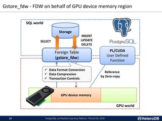 Gstore_fdw - FDW on behalf of GPU device memory region
PostgreSQL as Machine-Learning Platform -PGconf.EU 2018-16
GPU world
Storage
SQL world
GPU device memory
Foreign Table
(gstore_fdw)
INSERT
UPDATE
DELETE
SELECT
Reference
by Zero-copy
✓ Data Format Conversion
✓ Data Compression
✓ Transaction Controls
PL/CUDA
User Defined
Function
 