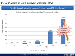 PL/CUDA works on Drug-Discovery workloads (2/2)
PostgreSQL as Machine-Learning Platform -PGconf.EU 2018-9
30.25
145.29
295.95
1503.31
3034.94
13.00 13.23 13.59 16.01 19.13
0
500
1000
1500
2000
2500
3000
3500
10 50 100 500 1000
QueryResponseTime[sec]
Number of Query Compounds [Q]
Similarity search of chemical compounds by k-NN method (k=3, D=10M)
CPU(E5-2670v3) GTX1080
Yes, GPU accelerates the workloads more than x150 time faster!
x150 times
shorter
response!
 
