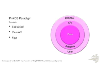 PinkDB Paradigm
Prinzipien
• Set-based
• View-API
• Fast
Quelle abgerufen am 23.10.2018: https://www.salvis.com/blog/2018/07/18/the-pink-database-paradigm-pinkdb/
 