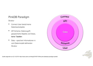 PinkDB Paradigm
Struktur
• Connect User besitzt keine
Datenbankobjekte
• API Schema: Datenzugriff,
gespeicherte Objekte und Views,
keine Tabellen
• Data – speichert Informationen in
vom Datenmodell definierten
Struktur
Quelle abgerufen am 23.10.2018: https://www.salvis.com/blog/2018/07/18/the-pink-database-paradigm-pinkdb/
 