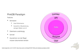 PinkDB Paradigm
Features
• Set-based
• Gute Performance
• Ausnahme: Aktualisierung
wenigen Sätzen von UI
• Datenbank unabhängig
• Schnell
• Ausnahmen von der Regel
müssen dokumentiert werden
Quelle abgerufen am 23.10.2018: https://www.salvis.com/blog/2018/07/18/the-pink-database-paradigm-pinkdb/
 