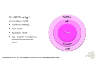 PinkDB Paradigm
Unterschiede zu SmartDB
• Datenbank unabhängig
• Views erlaubt
• Generatoren erlaubt
• Data – speichert Informationen in
vom Datenmodell definierten
Struktur
Quelle abgerufen am 23.10.2018: https://www.salvis.com/blog/2018/07/18/the-pink-database-paradigm-pinkdb/
 