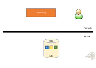 H S L
DDL
SQL
Anforderung
Fachseite
Technik
 