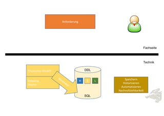 Physisches Modell
Speichern
Historisieren
Automatisieren
Nachvollziehbarkeit
H S LMapping
Source
Generator
DDL
SQL
Anforderung
Fachseite
Technik
 