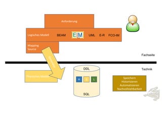 Physisches Modell
Speichern
Historisieren
Automatisieren
Nachvollziehbarkeit
H S L
Mapping
Source
Generator
DDL
SQL
Anforderung
Logisches Modell UML E-RBEAM FCO-IM
Fachseite
Technik
 