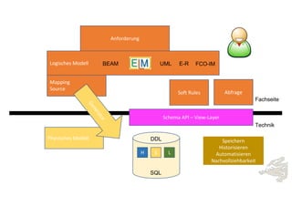 Physisches Modell
Speichern
Historisieren
Automatisieren
Nachvollziehbarkeit
Mapping
Source Generator
Anforderung
Logisches Modell UML E-RBEAM FCO-IM
Soft Rules Abfrage
Schema API – View-Layer
Fachseite
Technik
H S L
DDL
SQL
 