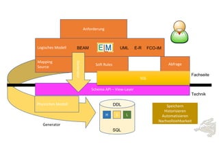 Generator
Physisches Modell Speichern
Historisieren
Automatisieren
Nachvollziehbarkeit
Mapping
Source
Anforderung
Logisches Modell UML E-RBEAM FCO-IM
Soft Rules Abfrage
Schema API – View-Layer
Fachseite
Technik
SQL
Generator
H S L
DDL
SQL
 