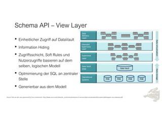 Schema API – View Layer
• Einheitlicher Zugriff auf DataVault
• Information Hiding
• Zugriffsschicht, Soft Rules und
Nutzerzugriffe basieren auf dem
selben, logischen Modell
• Optmimierung der SQL an zentraler
Stelle
• Generierbar aus dem Modell
Source: Rick van der Lans sponsored by Cisco Centennium: http://www.cisco.com/c/dam/en_us/services/enterprise-it-services/data-virtualization/documents/whitepaper-cisco-datavaul.pdf
 