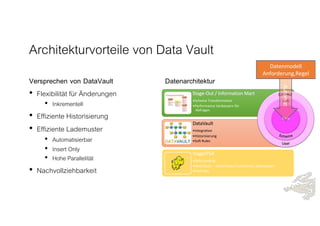 Architekturvorteile von Data Vault
Versprechen von DataVault
• Flexibilität für Änderungen
• Inkrementell
• Effiziente Historisierung
• Effiziente Lademuster
• Automatisierbar
• Insert Only
• Hohe Parallelität
• Nachvollziehbarkeit
Datenarchitektur
Stage-Out / Information Mart
•Schema Transformation
•Performance Verbessern für
Abfragen
DataVault
•Integration
•Historisierung
•Soft Rules
Stage/PSA
•Data Landing
•Hard Rules – Umkehrbare Funktionen, Datentypen
•Hash Key
Automat
Datenmodell
Anforderung,Regel
 