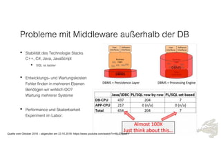 Probleme mit Middleware außerhalb der DB
• Stabilität des Technologie Stacks
C++, C#, Java, JavaScript
• SQL ist tabiler
• Entwicklungs- und Wartungskosten
Fehler finden in mehreren Ebenen
Benötigen wir wirklich OO?
Wartung mehrerer Systeme
• Performance und Skalierbarkeit
Experiment im Labor:
Quelle vom Oktober 2016 – abgerufen am 23.10.2018: https://www.youtube.com/watch?v=8jiJDflpw4Y
 