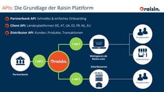APIs: Die Grundlage der Raisin Plattform
Privatkunden
Unternehmen
Privatkunden
Partnerbank API: Schnelles & einfaches Onboarding
Client API: Länderplattformen DE, AT, UK, ES, FR, NL, EU
Distributor API: Kunden, Produkte, Transaktionen
Partnerbank
13
{ api }
{ api }
{ api }
Distributoren
Weltsparen.de
Raisin.com
 