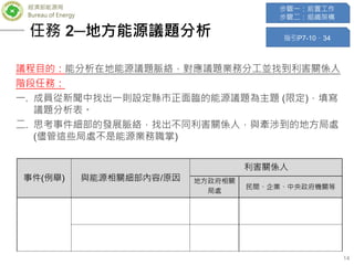 經濟部能源局
Bureau of Energy
14
議程目的：能分析在地能源議題脈絡，對應議題業務分工並找到利害關係人
階段任務：
一. 成員從新聞中找出一則設定縣市正面臨的能源議題為主題 (限定)，填寫
議題分析表。
二. 思考事件細部的發展脈絡，找出不同利害關係人，與牽涉到的地方局處
(儘管這些局處不是能源業務職掌)
指引P7-10、34
步驟一：前置工作
步驟二：組織架構
任務 2─地方能源議題分析
事件(例舉) 與能源相關細部內容/原因
利害關係人
地方政府相關
局處
民間、企業、中央政府機關等
 