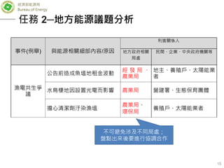 經濟部能源局
Bureau of Energy
15
事件(例舉) 與能源相關細部內容/原因
利害關係人
地方政府相關
局處
民間、企業、中央政府機關等
漁電共生爭
議
公告前造成魚塭地租金波動
經 發 局 、
農業局
地主、養殖戶、太陽能業
者
水鳥棲地因設置光電而影響 農業局 營建署、生態保育團體
擔心清潔劑汙染漁塭
農業局、
環保局
養殖戶、太陽能業者
任務 2─地方能源議題分析
不可避免涉及不同局處；
盤點出來後要進行協調合作
 
