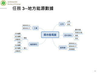 經濟部能源局
Bureau of Energy
19
任務 3─地方能源數據
 