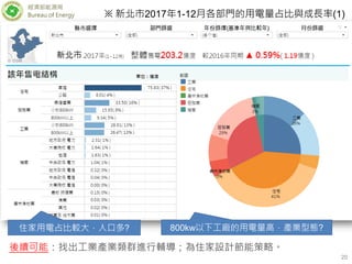 經濟部能源局
Bureau of Energy
20
※ 新北市2017年1-12月各部門的用電量占比與成長率(1)
住家用電占比較大，人口多? 800kw以下工廠的用電量高，產業型態?
後續可能：找出工業產業類群進行輔導；為住家設計節能策略。
 