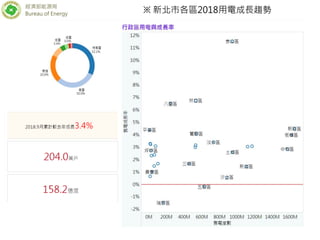 經濟部能源局
Bureau of Energy ※ 新北市各區2018用電成長趨勢
 