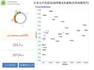 經濟部能源局
Bureau of Energy ※ 新北市各區2018用電成長趨勢(扣除高壓用戶)
人口住宅? 新購物中心?
 