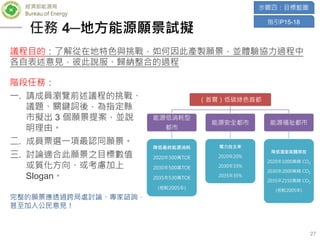 經濟部能源局
Bureau of Energy
27
階段任務：
一. 請成員瀏覽前述議程的挑戰、
議題、關鍵詞後，為指定縣
市擬出 3 個願景提案，並說
明理由。
二. 成員票選一項最認同願景。
三. 討論適合此願景之目標數值
或質化方向、或考慮加上
Slogan。
完整的願景應透過跨局處討論、專家諮詢，
甚至加入公民意見！
指引P15-18
（首爾）低碳綠色首都
能源低消耗型
都市
降低最終能源消耗
2020年300萬TOE
2030年500萬TOE
2035年530萬TOE
(相較2005年)
能源安全都市
電力自主率
2020年20%
2030年33%
2035年35%
能源福祉都市
降低溫室氣體排放
2020年1000萬噸 CO2
2030年2000萬噸 CO2
2035年2150萬噸 CO2
(相較2005年)
步驟四：目標藍圖
議程目的：了解從在地特色與挑戰，如何因此產製願景，並體驗協力過程中
各自表述意見，彼此說服、歸納整合的過程
任務 4─地方能源願景試擬
 