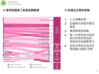 經濟部能源局
Bureau of Energy
31
※ 聖荷西盤查了能源消費數據 ※ 討論出主要的挑戰
1. 人口持續成長
2. 交通模式與城市緊密
發長
3. 環境與氣候規範
4. 進一步思考地方政府
如何利用市民特色，
例如矽谷的創意潛力
5. 從地方角色去追求巴
黎協議1.5度C 目標
 