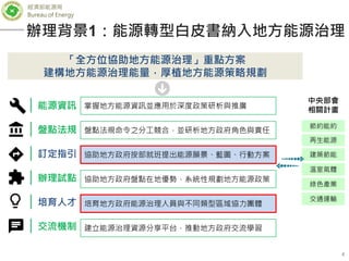 經濟部能源局
Bureau of Energy
4
辦理背景1：能源轉型白皮書納入地方能源治理
節約能約
再生能源
溫室氣體
建築節能
中央部會
相關計畫
交通運輸
綠色產業
「全方位協助地方能源治理」重點方案
建構地方能源治理能量，厚植地方能源策略規劃
｜能源資訊
｜盤點法規
｜訂定指引
｜辦理試點
｜培育人才
｜交流機制
掌握地方能源資訊並應用於深度政策研析與推廣
盤點法規命令之分工競合，並研析地方政府角色與責任
協助地方政府按部就班提出能源願景、藍圖、行動方案
協助地方政府盤點在地優勢，系統性規劃地方能源政策
培育地方政府能源治理人員與不同類型區域協力團體
建立能源治理資源分享平台，推動地方政府交流學習
 