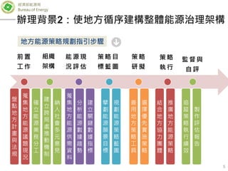 經濟部能源局
Bureau of Energy
5
前置
工作
組織
架構
能源現
況評估
策略目
標藍圖
策 略
研 擬
策略
執行
監督與
自評
盤
點
地
方
計
畫
與
法
規
蒐
集
地
方
能
源
議
題
現
況
確
立
能
源
業
務
分
工
建
立
跨
局
處
推
動
機
制
擘
劃
能
源
願
景
目
標
規
劃
能
源
策
略
藍
圖
善
用
地
方
策
略
工
具
選
擇
優
先
實
施
策
略
結
合
地
方
協
力
團
體
推
廣
地
方
能
源
策
略
追
蹤
策
略
執
行
績
效
製
作
評
估
報
告
納
入
社
會
多
元
意
見
蒐
集
地
方
能
源
供
需
資
料
分
析
能
源
數
據
趨
勢
建
立
關
鍵
數
據
指
標
地方能源策略規劃指引步驟
辦理背景2：使地方循序建構整體能源治理架構
 