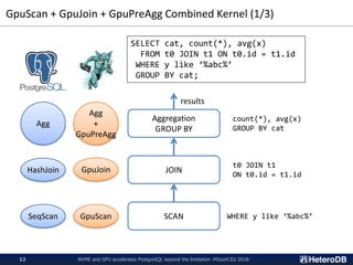 GpuScan + GpuJoin + GpuPreAgg Combined Kernel (1/3)
Aggregation
GROUP BY
JOIN
SCAN
SELECT cat, count(*), avg(x)
FROM t0 JOIN t1 ON t0.id = t1.id
WHERE y like ‘%abc%’
GROUP BY cat;
count(*), avg(x)
GROUP BY cat
t0 JOIN t1
ON t0.id = t1.id
WHERE y like ‘%abc%’
results
NVME and GPU accelerates PostgreSQL beyond the limitation -PGconf.EU 2018-12
GpuScan
GpuJoin
Agg
+
GpuPreAgg
SeqScan
HashJoin
Agg
 