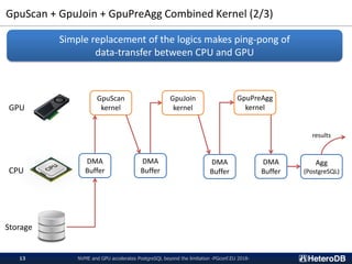 GpuScan + GpuJoin + GpuPreAgg Combined Kernel (2/3)
GpuScan
kernel
GpuJoin
kernel
GpuPreAgg
kernel
DMA
Buffer
GPU
CPU
Storage
Simple replacement of the logics makes ping-pong of
data-transfer between CPU and GPU
DMA
Buffer
DMA
Buffer
NVME and GPU accelerates PostgreSQL beyond the limitation -PGconf.EU 2018-13
DMA
Buffer
Agg
(PostgreSQL)
results
 