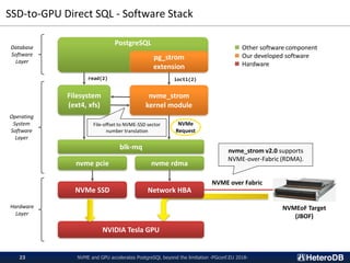 SSD-to-GPU Direct SQL - Software Stack
NVME and GPU accelerates PostgreSQL beyond the limitation -PGconf.EU 2018-23
Filesystem
(ext4, xfs)
nvme_strom
kernel module
NVMe SSD
NVIDIA Tesla GPU
PostgreSQL
pg_strom
extension
read(2) ioctl(2)
Hardware
Layer
Operating
System
Software
Layer
Database
Software
Layer
blk-mq
nvme pcie nvme rdma
Network HBA
File-offset to NVME-SSD sector
number translation
NVMEoF Target
(JBOF)
NVMe
Request
■ Other software component
■ Our developed software
■ Hardware
NVME over Fabric
nvme_strom v2.0 supports
NVME-over-Fabric (RDMA).
 
