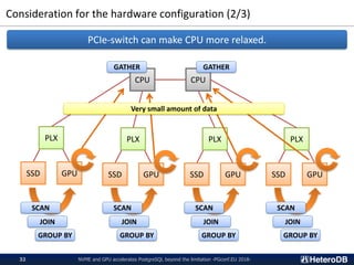 Consideration for the hardware configuration (2/3)
NVME and GPU accelerates PostgreSQL beyond the limitation -PGconf.EU 2018-32
PCIe-switch can make CPU more relaxed.
CPU CPU
PLX
SSD GPU
PLX
SSD GPU
PLX
SSD GPU
PLX
SSD GPU
SCAN SCAN SCAN SCAN
JOIN JOIN JOIN JOIN
GROUP BY GROUP BY GROUP BY GROUP BY
Very small amount of data
GATHER GATHER
 